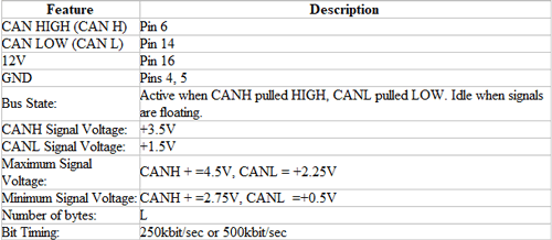 پروتکل ISO 15765 CAN