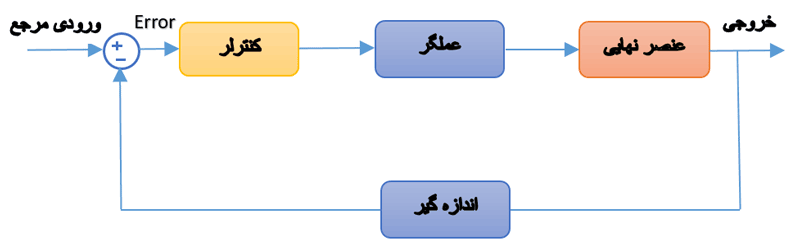 سیستم کنترل حلقه بسته 