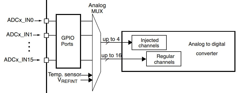 کانال‌های Regular و Injected