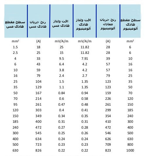 جدول مقایسه سیم و کابل مسی و آلومینیومی