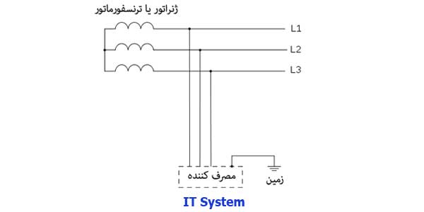 شبکه های IT