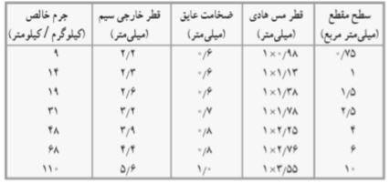 مشخصات سیم NY