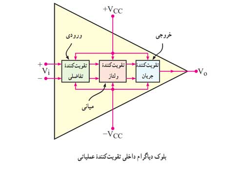 بلوک دیاگرام مدار داخلی تقویت کننده عملیاتی