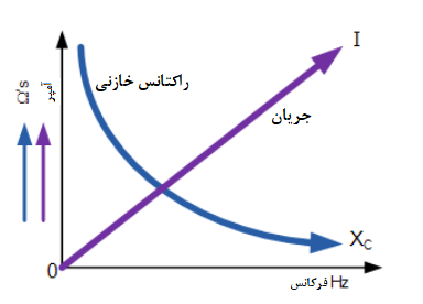 اثر فرکانس بر راکتانس خازنی