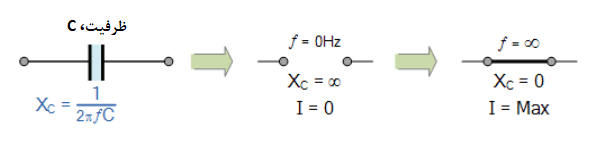 اثر فرکانس خیلی کم و خیلی زیاد بر راکتانس خازنی