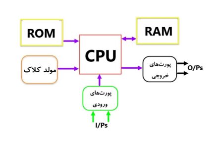 اجزای اصلی میکروکنترلر