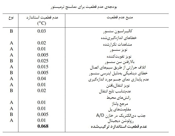 عدم قطعیت سنسور