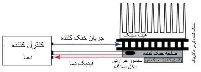 سیستم کنترل دما با ترمیستور