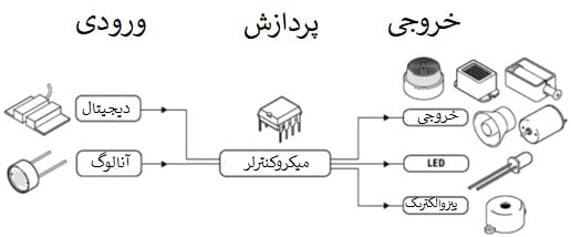 میکروکنترلر چطور کار می‌کند