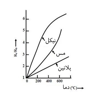 تغییرات مقاومت بر اساس دما