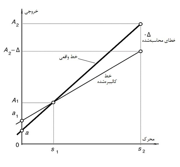 کالیبراسیون و خطای کالیبراسیون سنسور