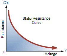 مقاومت ایستا (استاتیک) وریستور