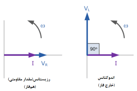 نمودارهای برداری R و L