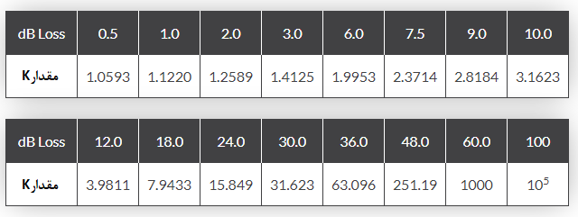 جداول ضریب "K" برای تلفات تضعیف کننده