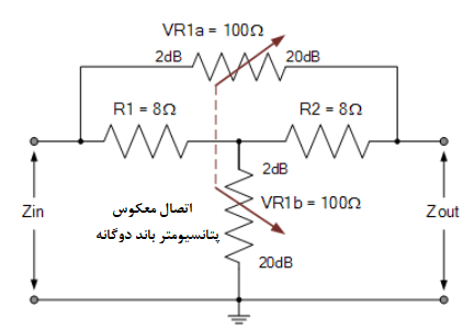  پس می‌توانیم ببینیم که حداکثر رزیستانس موردنیاز برای تضعیف 2dB برابر با 31Ω و برای تضعیف 20dB برابر با 72Ω است. پس می‌توانیم مقاومت‌های مقدار ثابت را با دو پتانسیومتر 100Ω، یکی برای VR1 و یکی برای VR2 ، جایگزین کنیم. اما به جای دو پتانسیومتر متفاوت قابل تنظیم، که هر کدام باید در زمان خود برای یافتن مقدار مورد نیاز تضعیف تنظیم شوند؛ می‌توان هر دو پتانسیومتر را با یک پتانسیومتر باند دوگانه 100Ω جایگزین کرد. این پتانسیومتر به صورت مکانیکی متصل‌شده؛ که هر رزیستانس به‌صورت معکوس نسبت به‌یکدیگر، درحالی‌که پتانسیومتر از 2dB تا 20dB قابل تنظیم است؛ تغییر می‌کند. تصویر زیر را ببینید: تضعیف کننده‌ی پل T کاملا قابل تنظیم