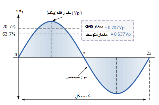 ولتاژ متوسط و ولتاژ RMS