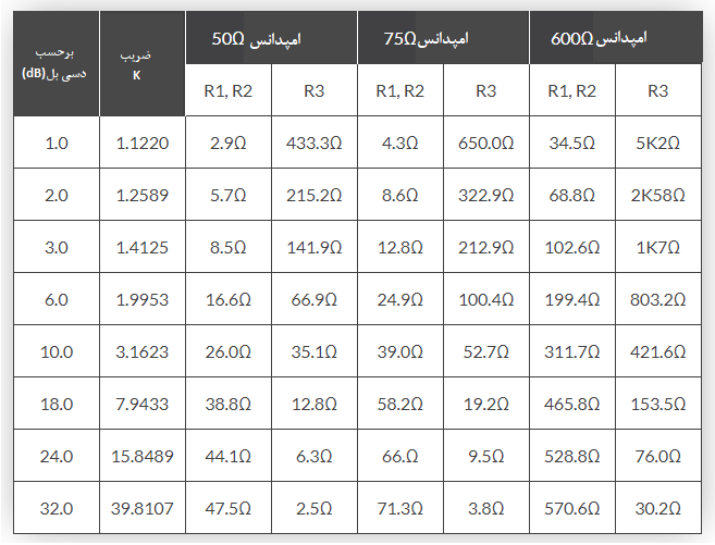 جداول استاندارد در تضعیف کننده با مثال چندمقاوت