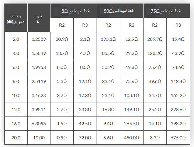  با کالیبراسیون دقیق پتانسیومترهای باند دوگانه، می‌توانیم به‌راحتی در مثال ساده خود، یک تضعیف کننده پل T کاملا قابل تنظیم در محدوده‌ی 2dB تا 20dB داشته‌باشیم. با تغییر مقادیر پتانسیومتر‌ها برای تناسب با امپدانس مشخصه‌ی خط سیگنال، از لحاظ تئوری هر مقدار متغیری از تضعیف، با استفاده از محدوده‌ی کامل رزیستانس از صفر تا بی‌نهایت برای هر دو مقدار VR1a و VR1b امکان‌پذیر است؛ اما در واقعیت،30dB محدودیت تضعیف‌کننده‌ی پل T متغیر منفرد خواهد بود؛ زیرا مقادیر مقاومتی بسیار کوچک می‌شوند. اعوجاج نویز نیز یک‌ مشکل دیگر است. اما می‌توانیم این ایده را یک گام جلوتر ببریم. می‌توانیم با جایگزین کردن پتانسیومترها، با رزیستانس‌های مقدار ثابت و سوئیچ دوار، سوئیچ‌های راکر یا سوئیچ‌های دکمه‌ی فشاری، یک مدار تضعیف کننده پل T دارای گام ایجاد کنیم و با سوئیچ کردن مناسب رزیستانس‌ها، تضعیف‌ را در گام‌های مشخصی افزایش یا کاهش دهیم. برای مثال، می‌توانیم از مثال امپدانس خط انتقال 8Ω بالا، استفاده کنیم. می‌توانیم رزیستانس‌های پل منفرد و رزیستانس‌های شنت موازی را، برای تضعیف بین 2dB تا 20dB محاسبه نماییم. اما همانند گذشته، برای صرفه‌جویی در محاسبات ریاضی، از یک جدول برای مقادیر سری پل و امپدانس‌های شنت موازی موردنیاز، برای ساخت یک مدار تضعیف‌کننده‌ی پل T قابل سوئیچ 8Ω، 50Ω و 75Ω استفاده می‌کنیم. مقادیر محاسبه‌شده‌ی مقاومت پل R2 و مقاومت شنت موازی R3، به‌صورت زیر داده شده‌است: مقادیر مقاومتی تضعیف کننده پل T