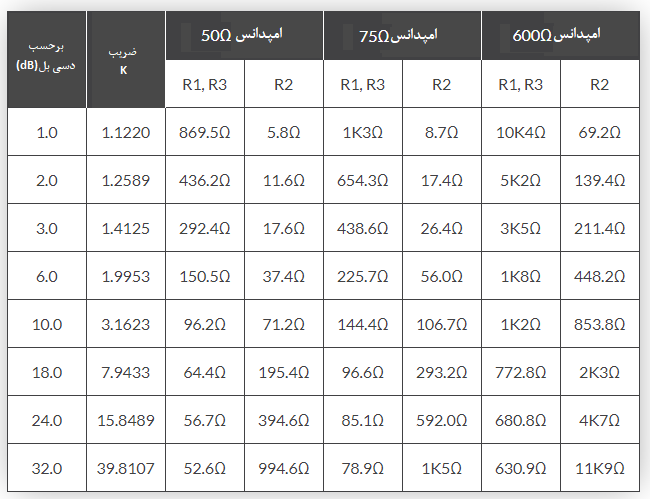 مقادیر مقاومتی تضعیف کننده Pi-pad 