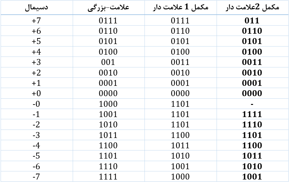 مقایسه عدد باینری علامت دار ۴ بیتی