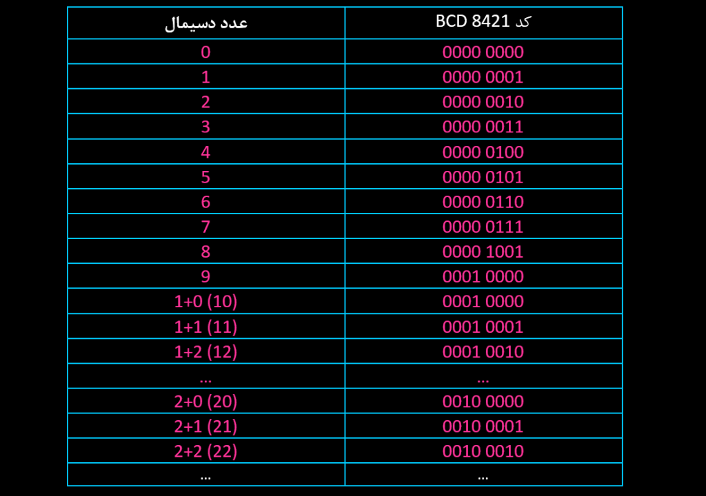 جدول صحت کد BCD