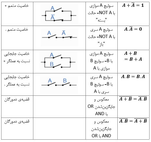 قواعد و تئوری‌های جبر بولی-ادامه