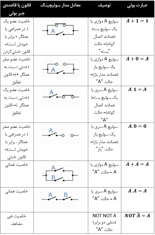 قواعد و تئوری‌های جبر بولی