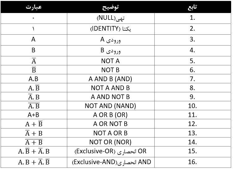 توابع جبر بولی