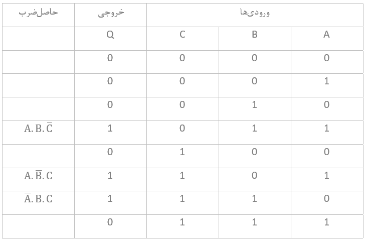 جدول درستی جمع حاصل‌ضرب