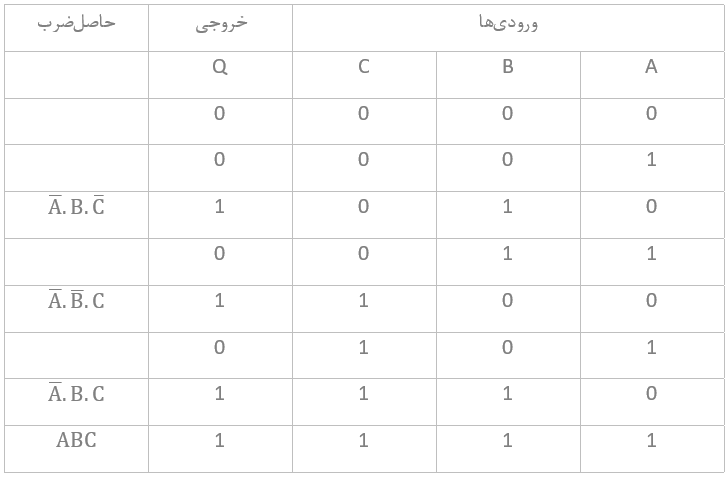  مثال جمع حاصل‌ضرب- جدول درستی