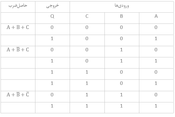 جدول درستی حاصل‌ضرب جمع