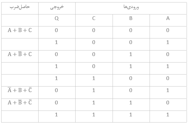  مثال حاصل‌ضرب- جمع- جدول درستی: