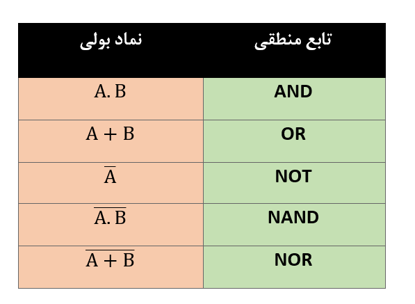 لیستی از توابع منطقی معروف 