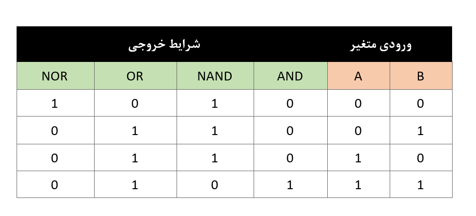 جدول درستی برای هر عملکرد منطقی