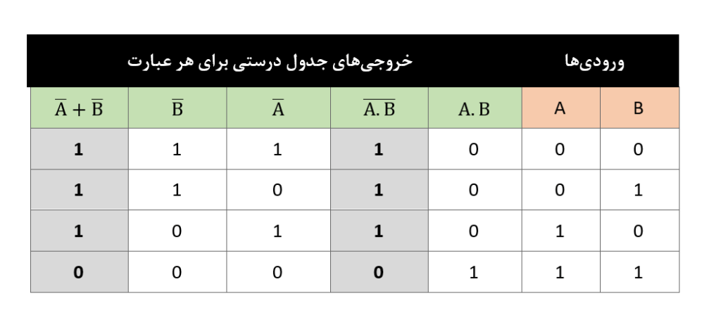 اعتبارسنجی قضیه‌ی اول دمورگان