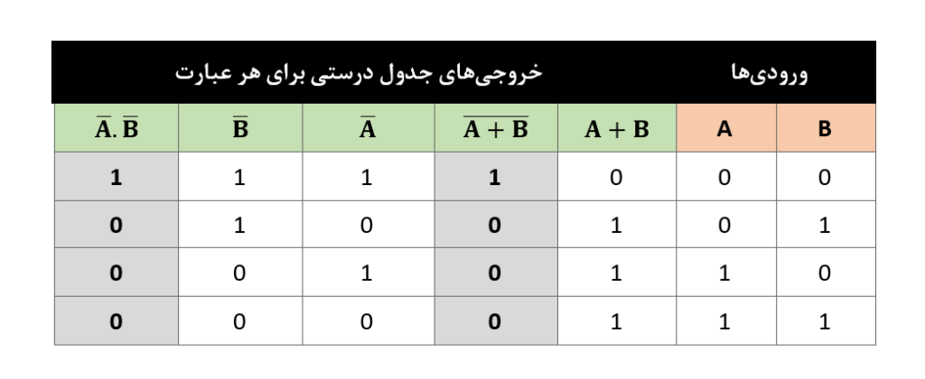 اعتبارسنجی قضیه‌ی دوم دمورگان با استفاده از جدول درستی