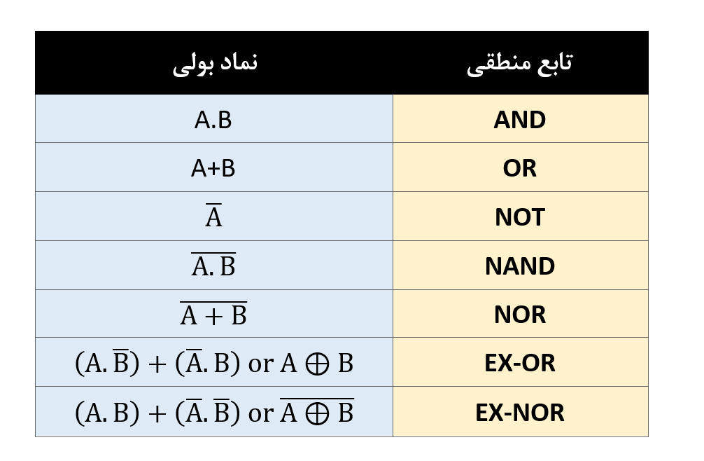 توابع منطقی معروف و نماد معادل بولی آن‌ها