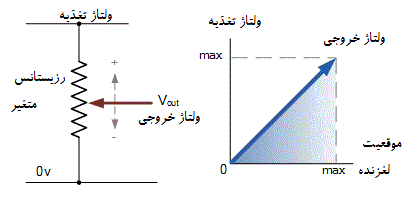 نمایش ولتاژ خروجی آنالوگ