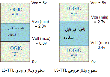 سطوح ولتاژ ورودی و خروجی TTL