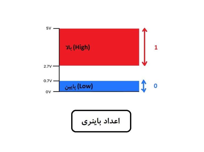 اعداد باینری