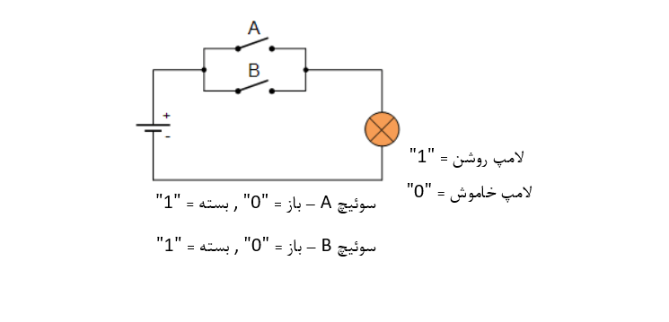 نمایش سوئیچینگ یک تابع OR