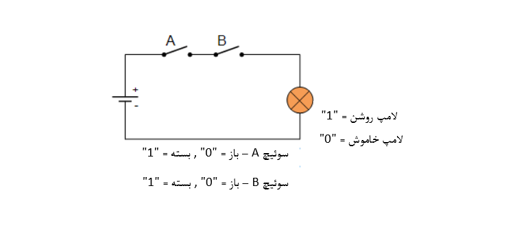 نمایش سوئیچینگ یک تابع AND