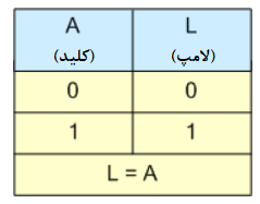 جدول درستی سوییچینگ