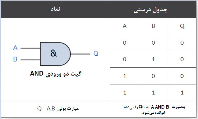 گیت دو ورودی AND