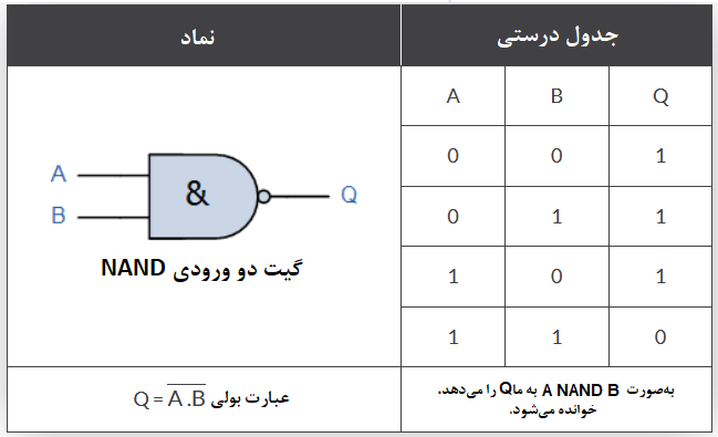  گیت دو ورودی NAND (NOT AND)