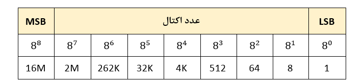 نمایش یک عدد اکتال 