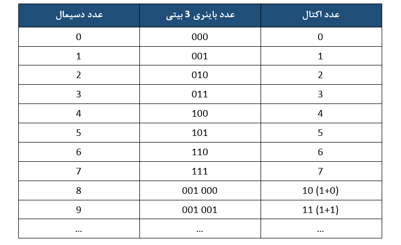 اعداد کتال