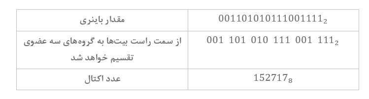 مثال ۱-معادل اکتال عدد باینری