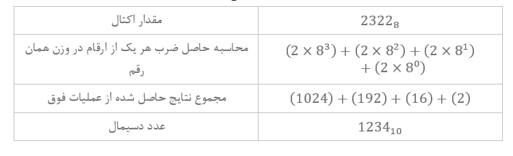 مثال ۲-معادل دسیمال عدد اکتال