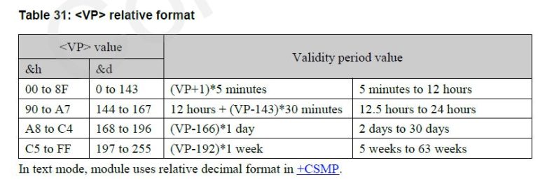 پارامتر دوم vp و پیامک(validity period)